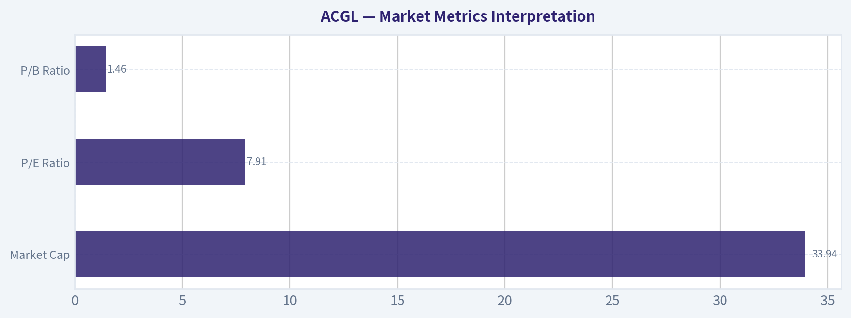 Market Metrics Interpretation