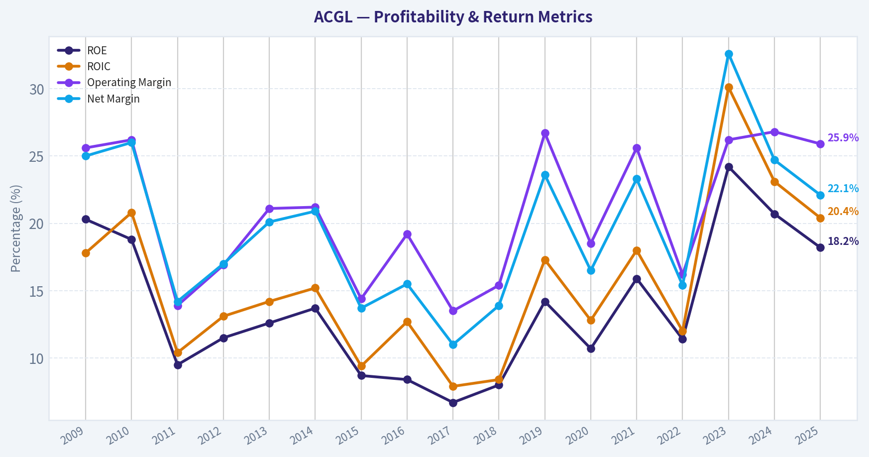 Year Financial Metrics (Profitability)