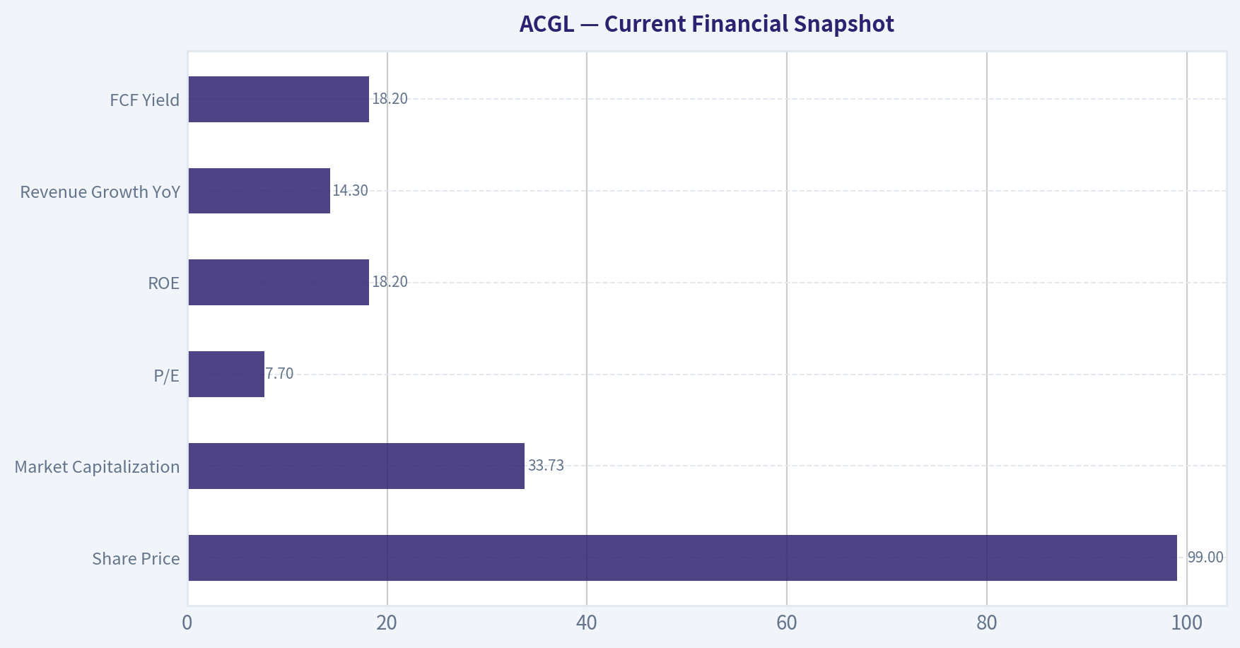 Current Financial Snapshot