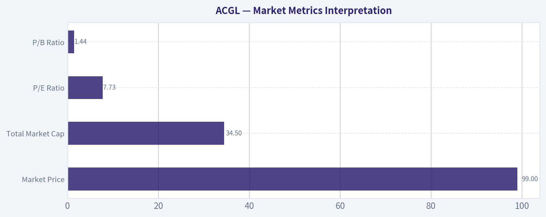 Market Metrics Interpretation