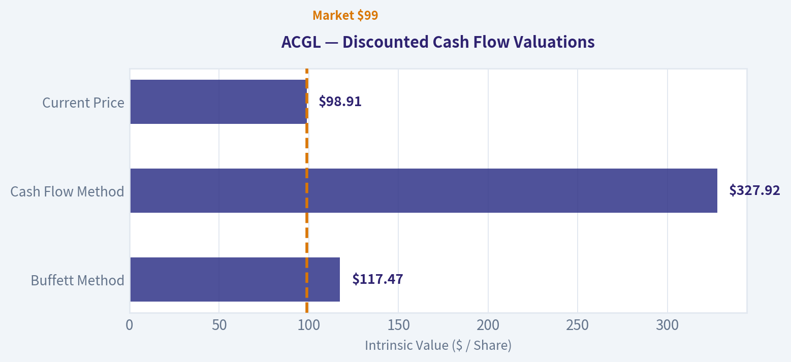 Valuation Bridge