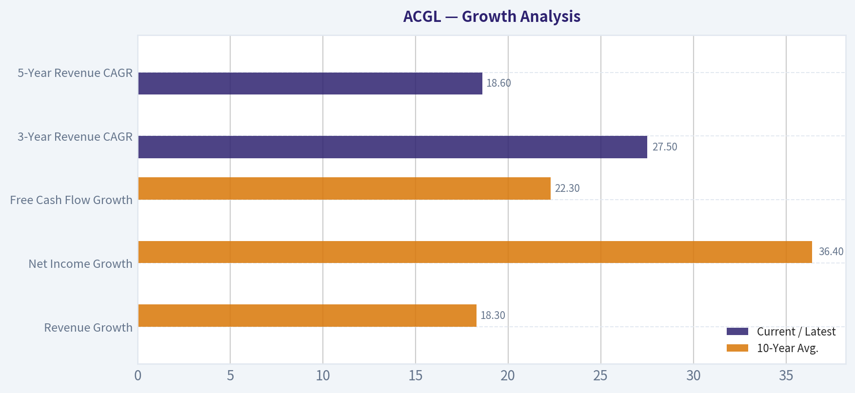 Growth Analysis