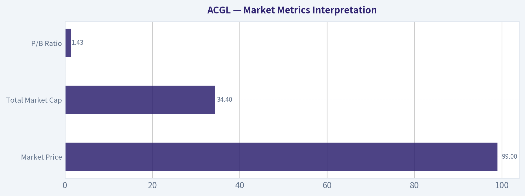 Market Metrics Interpretation