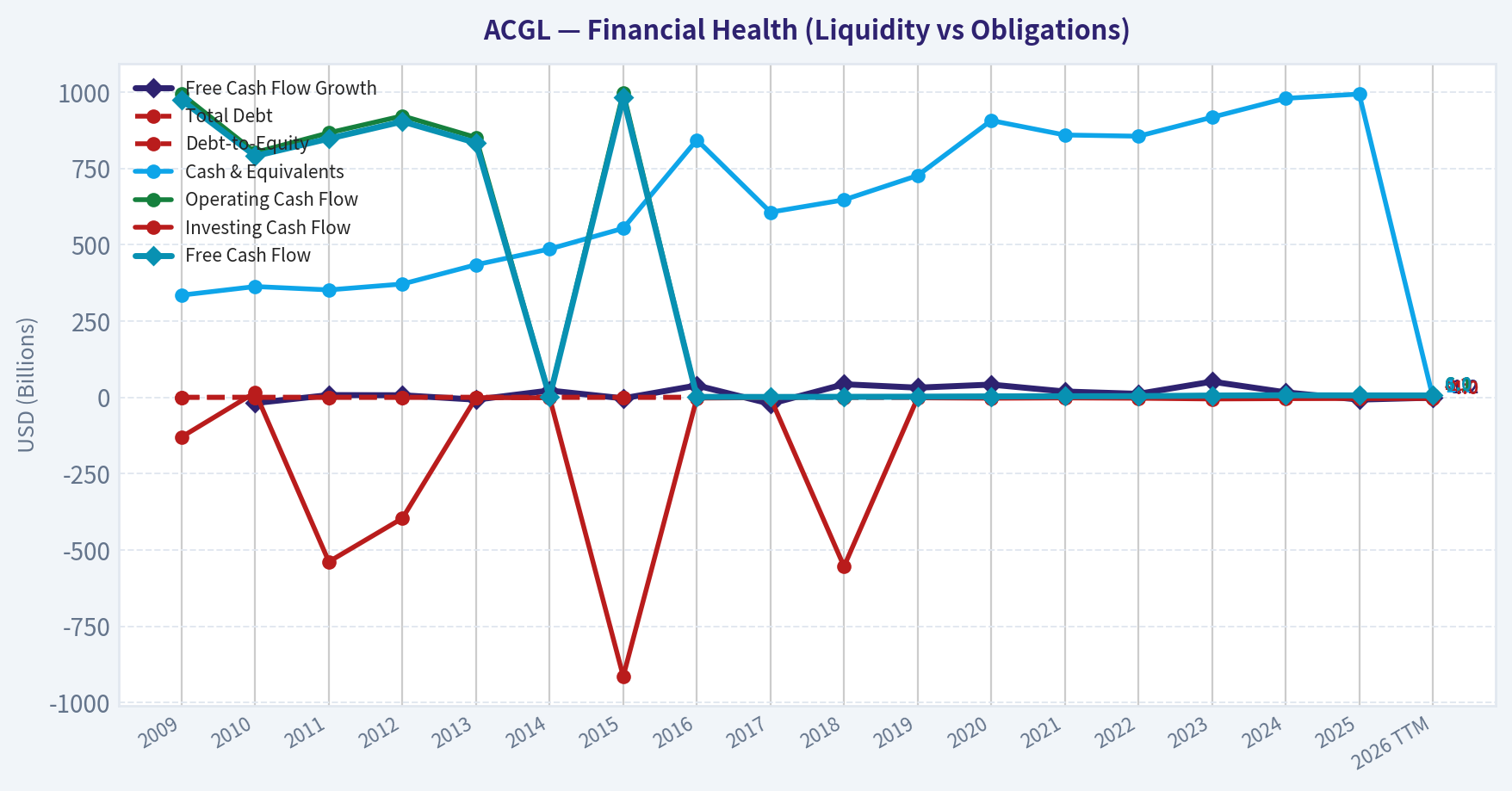 Year Financial Metrics (Health)