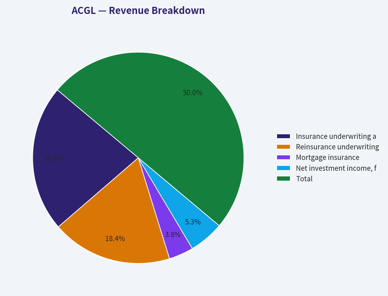 Revenue Breakdown