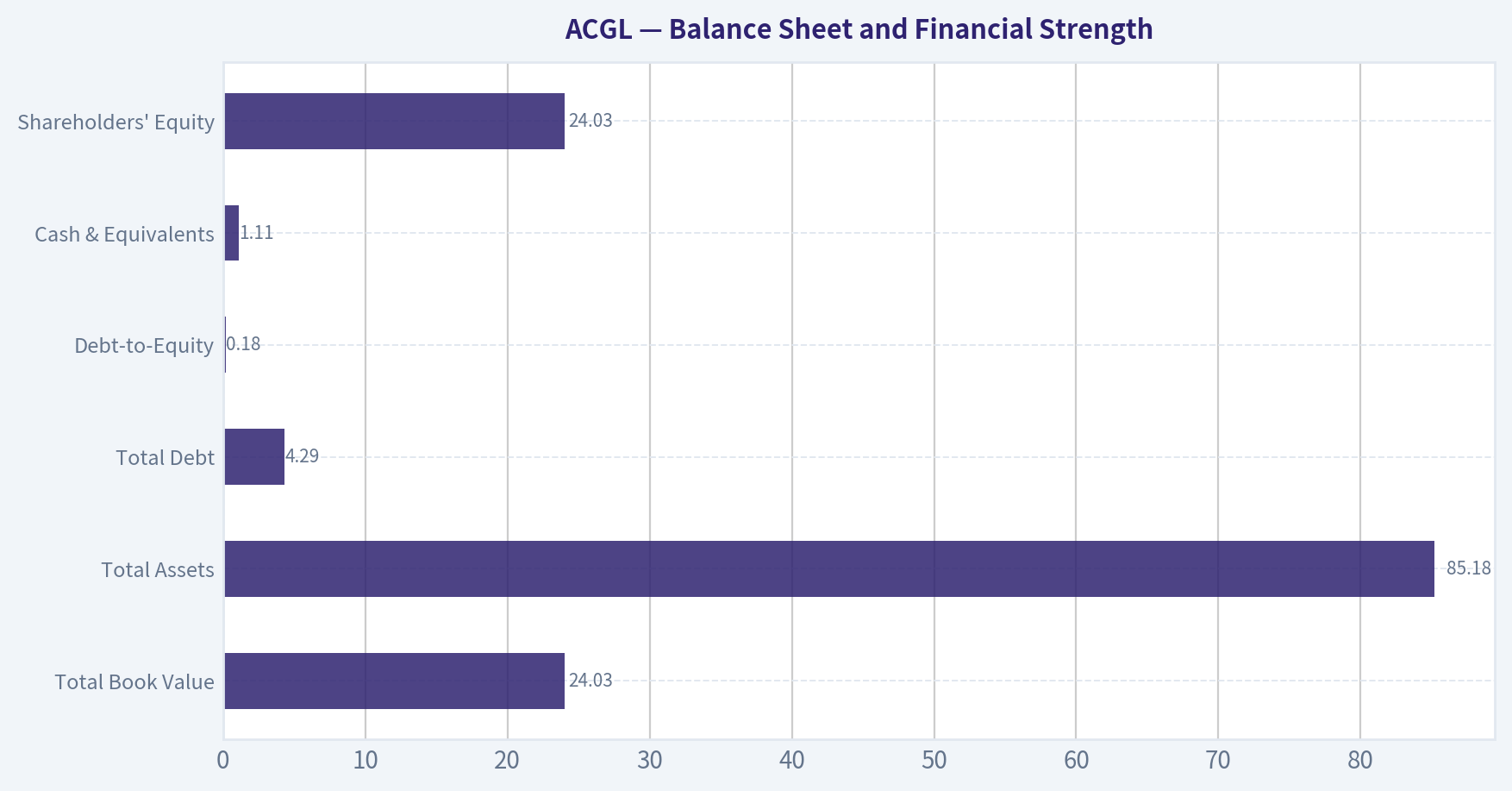 Balance Sheet and Financial Strength