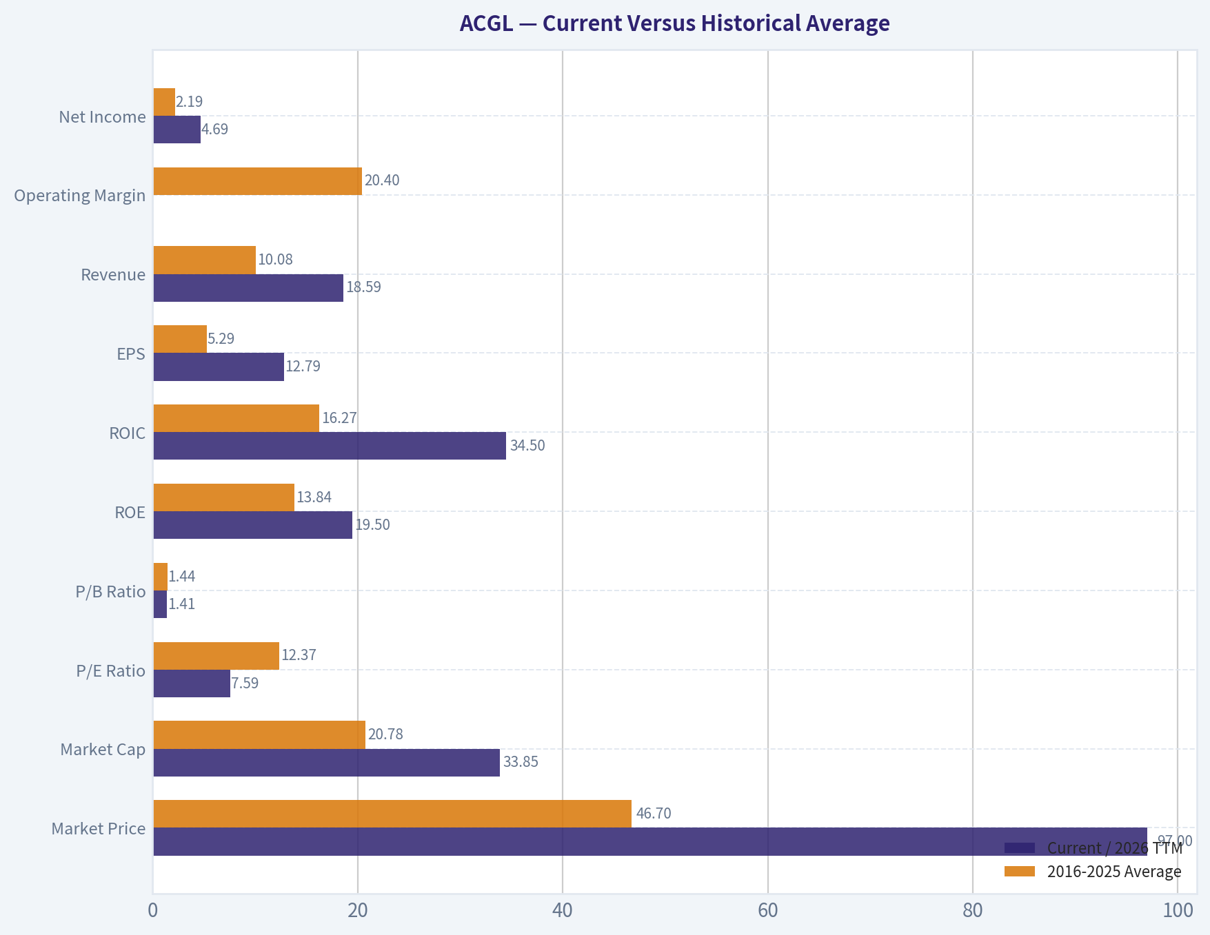 Current Versus Historical Average