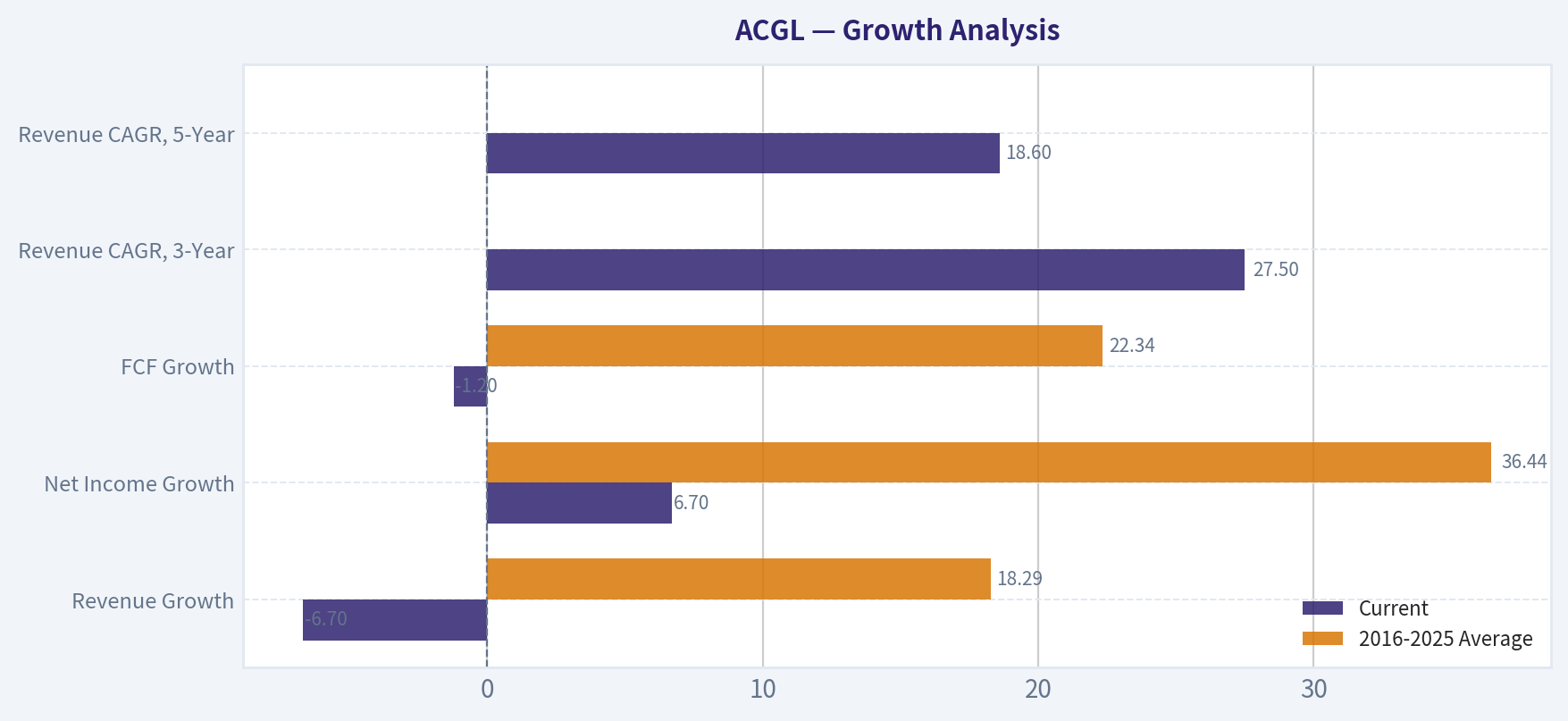 Growth Analysis