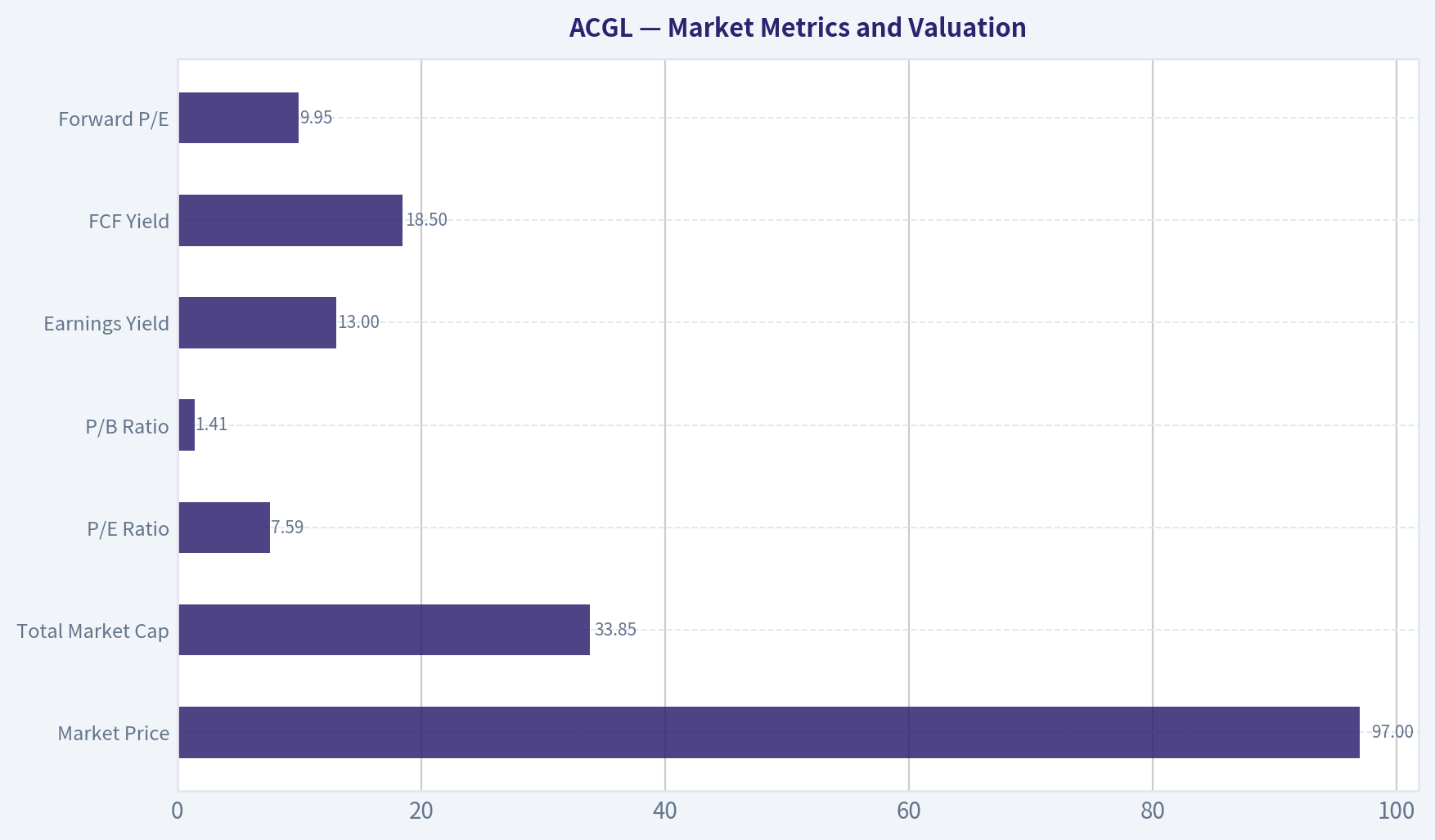 Market Metrics and Valuation