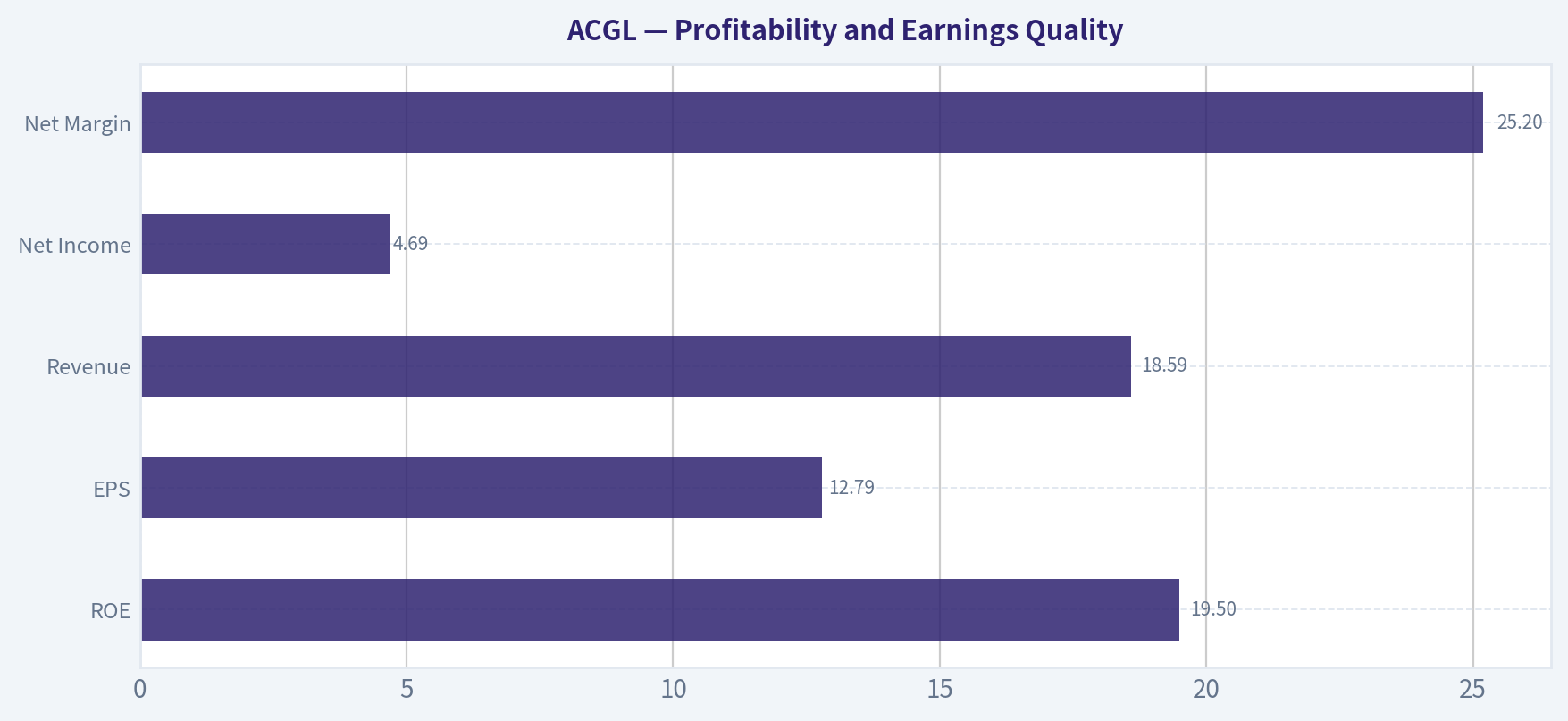 Profitability and Earnings Quality