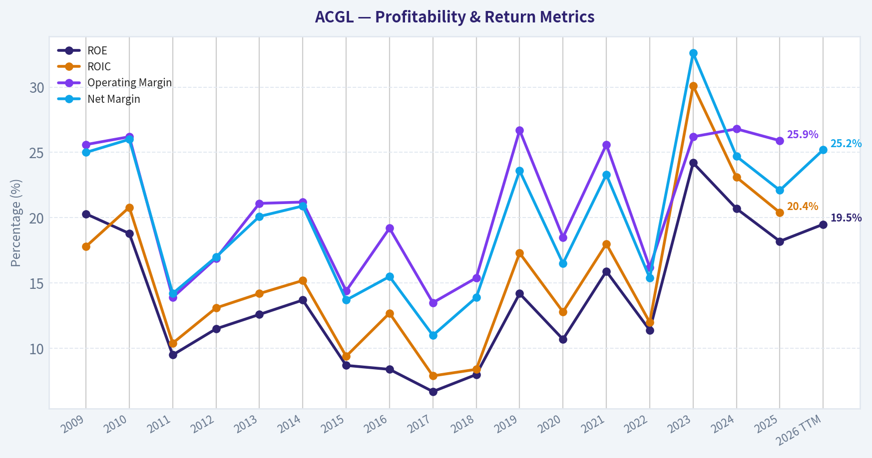 Year Financial Metrics (Profitability)