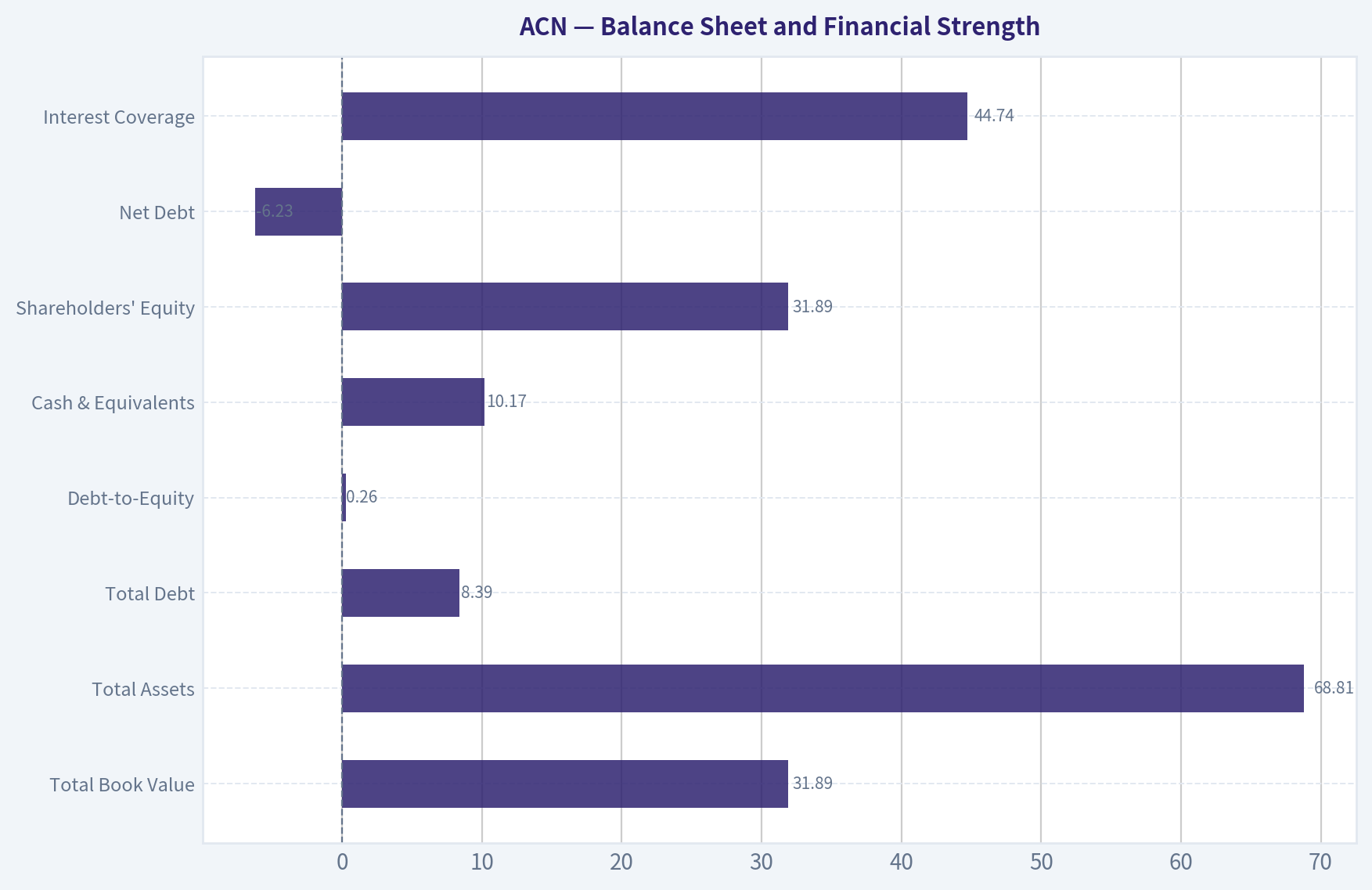 Balance Sheet and Financial Strength