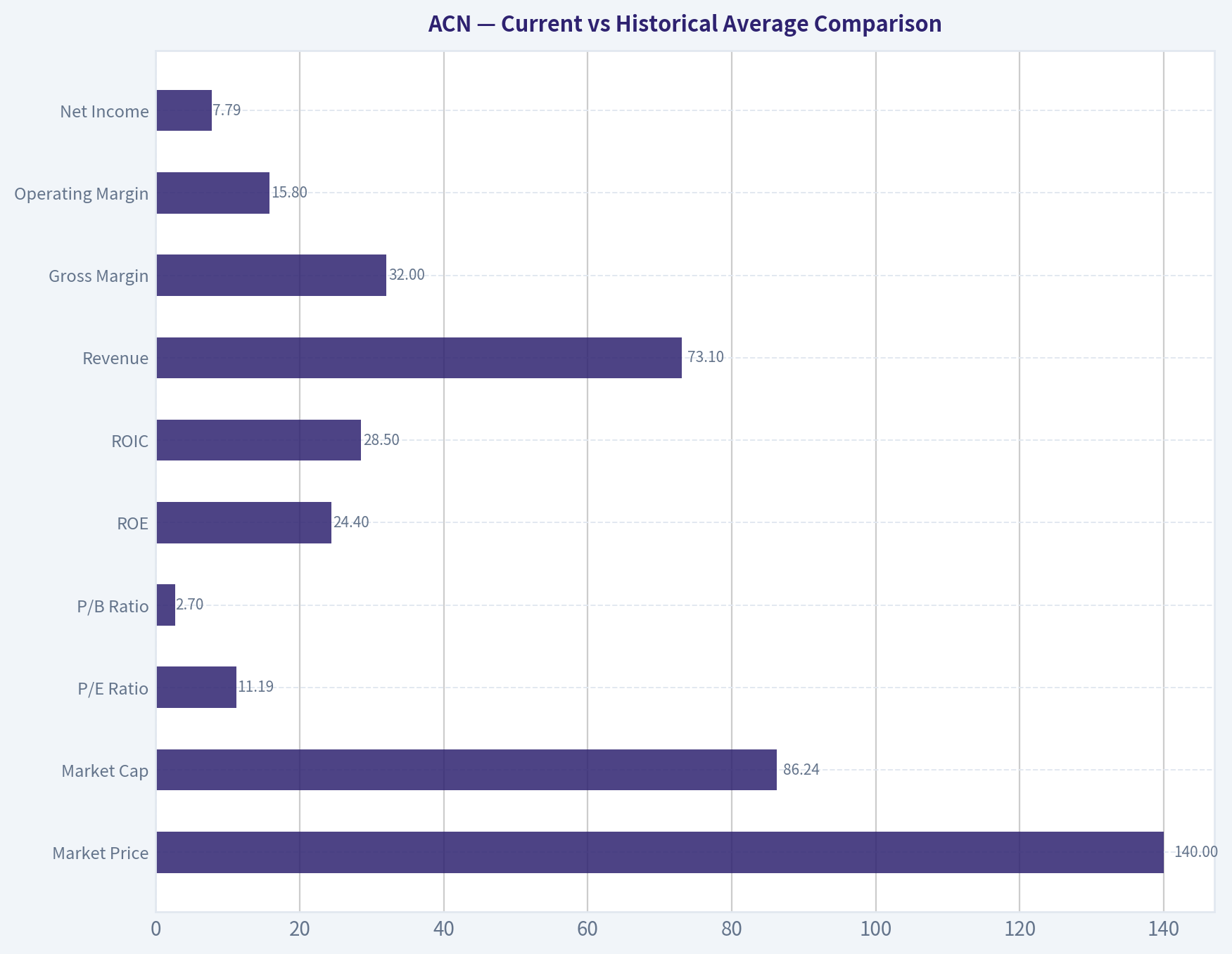 Current vs Historical Average Comparison