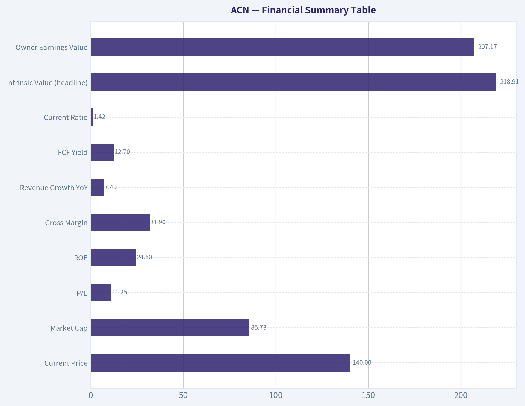 Financial Summary Table
