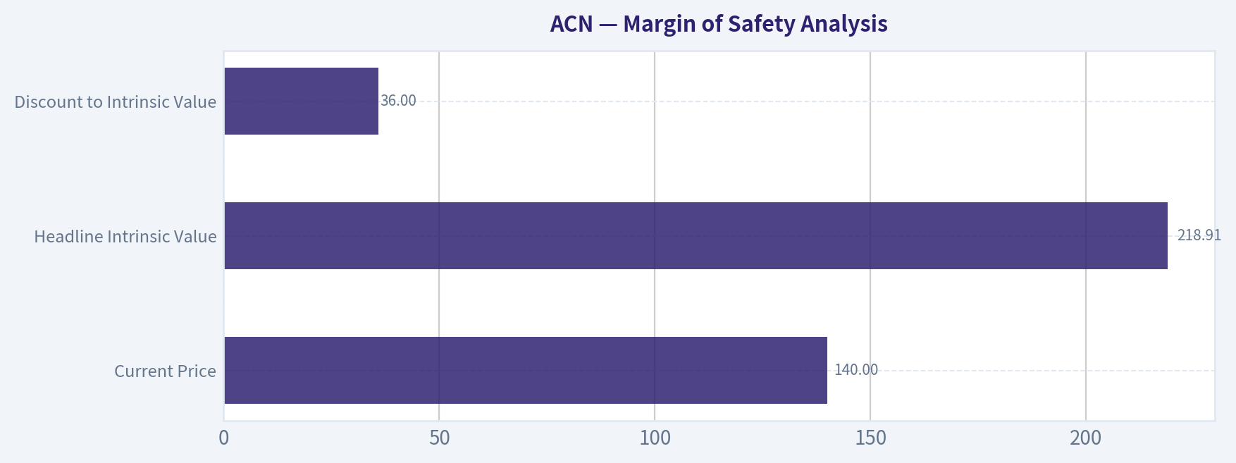 Margin of Safety Analysis