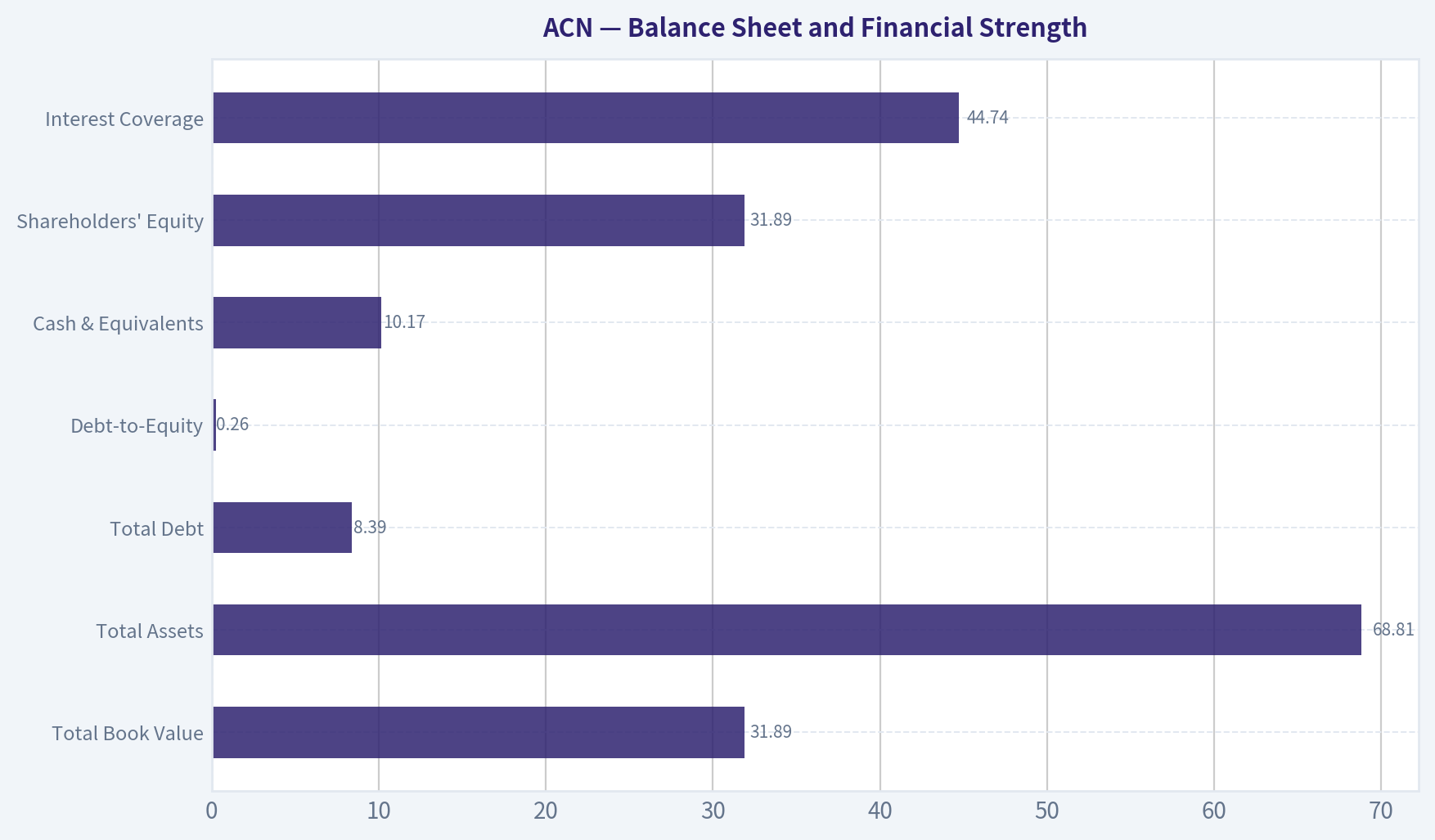 Balance Sheet and Financial Strength