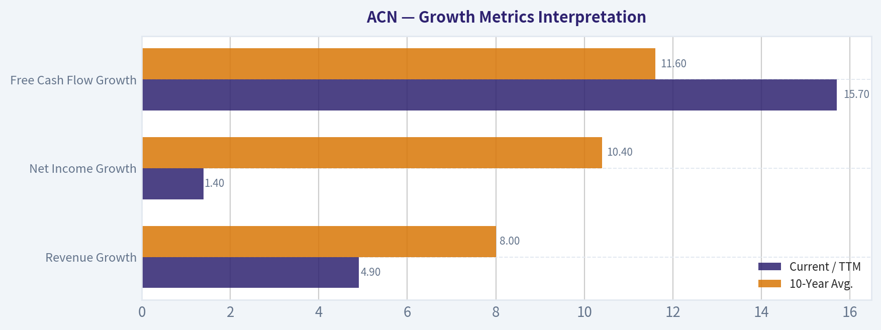 Growth Metrics Interpretation