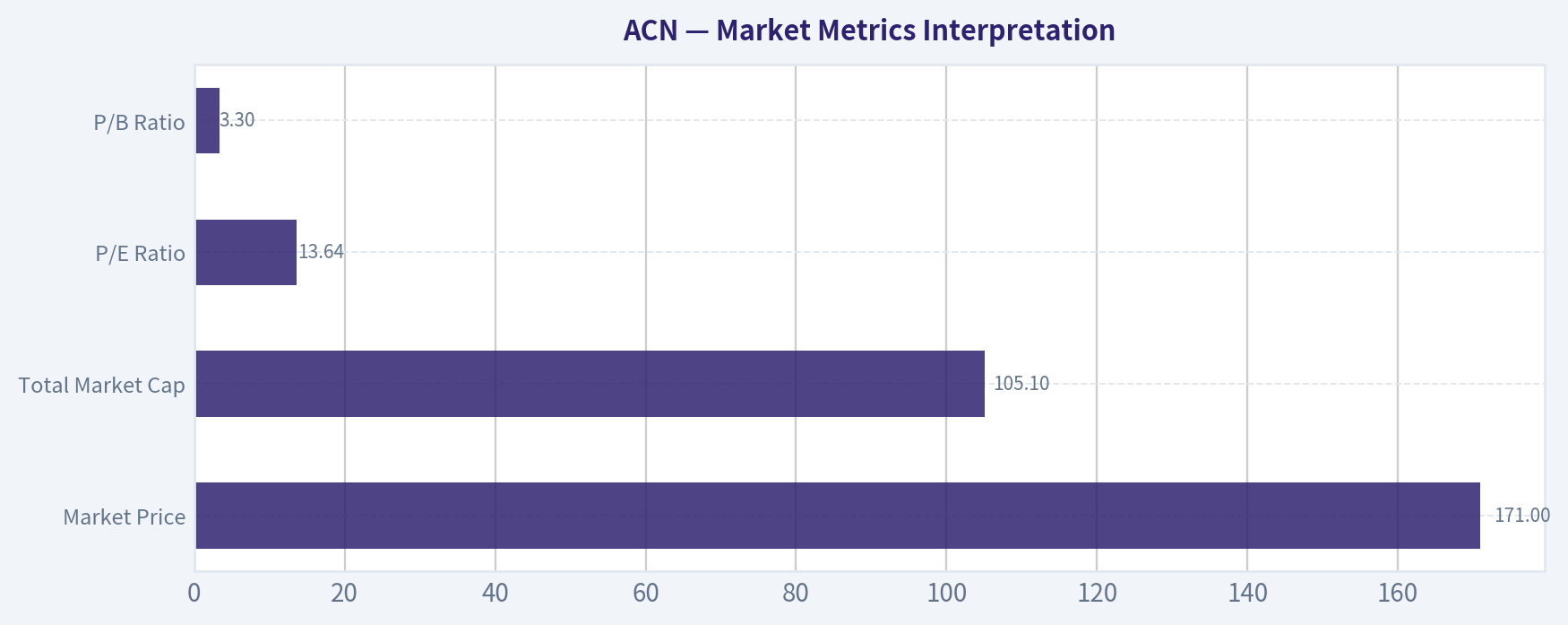 Market Metrics Interpretation