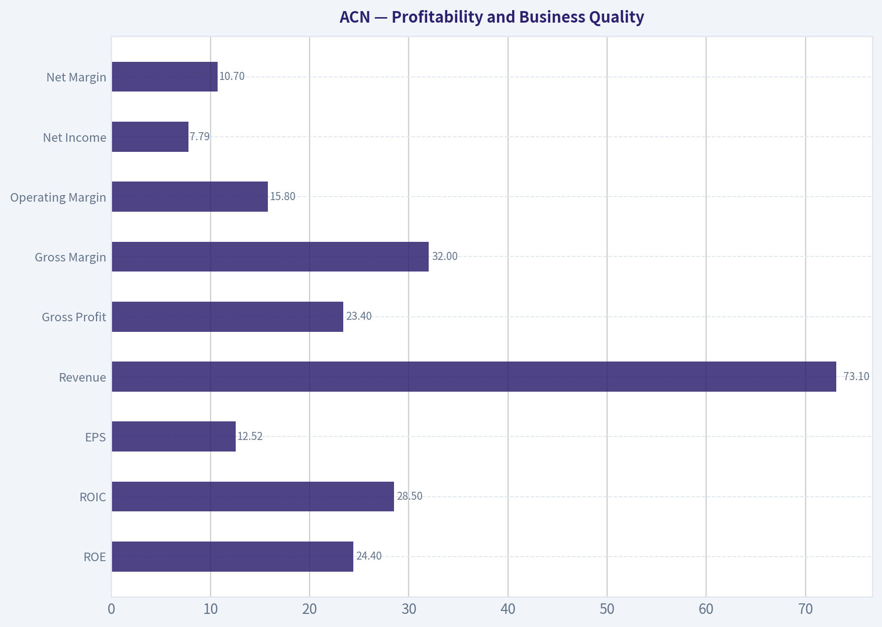 Profitability and Business Quality
