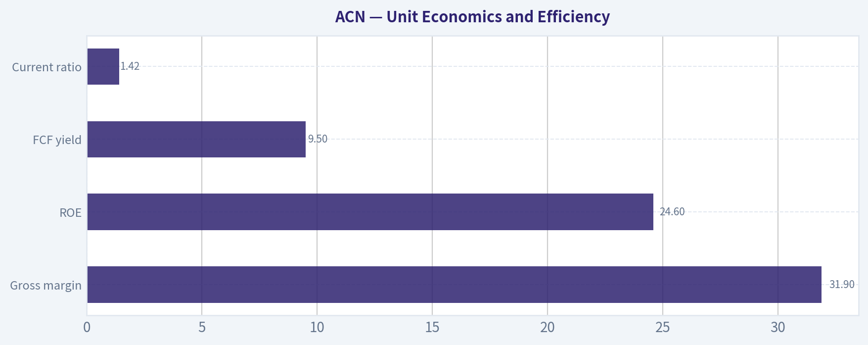 Unit Economics and Efficiency