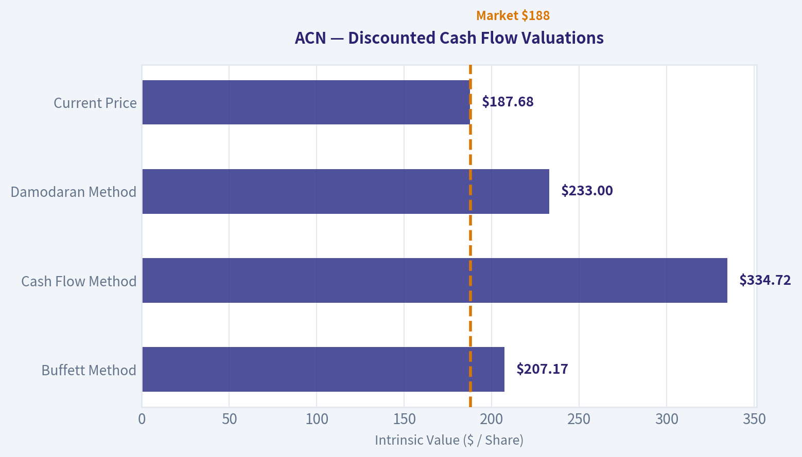 Valuation Bridge