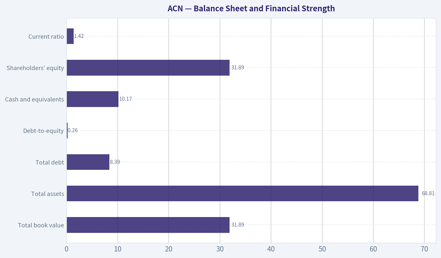 Balance Sheet and Financial Strength
