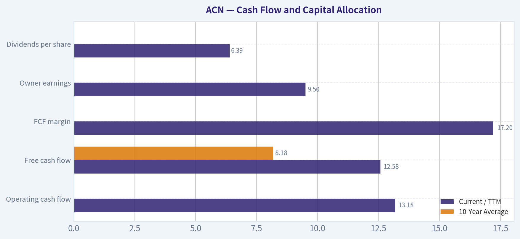 Cash Flow and Capital Allocation