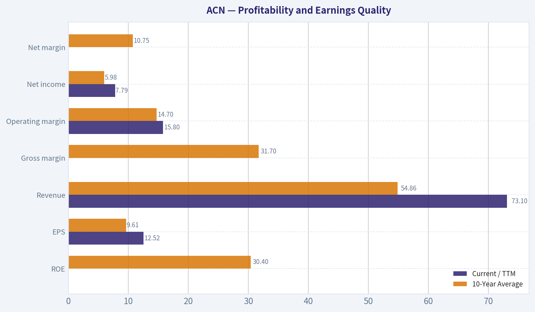 Profitability and Earnings Quality