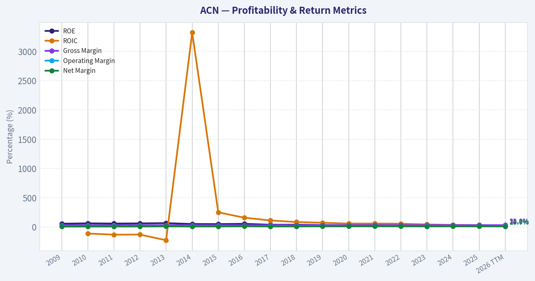 Year Financial Metrics (Profitability)
