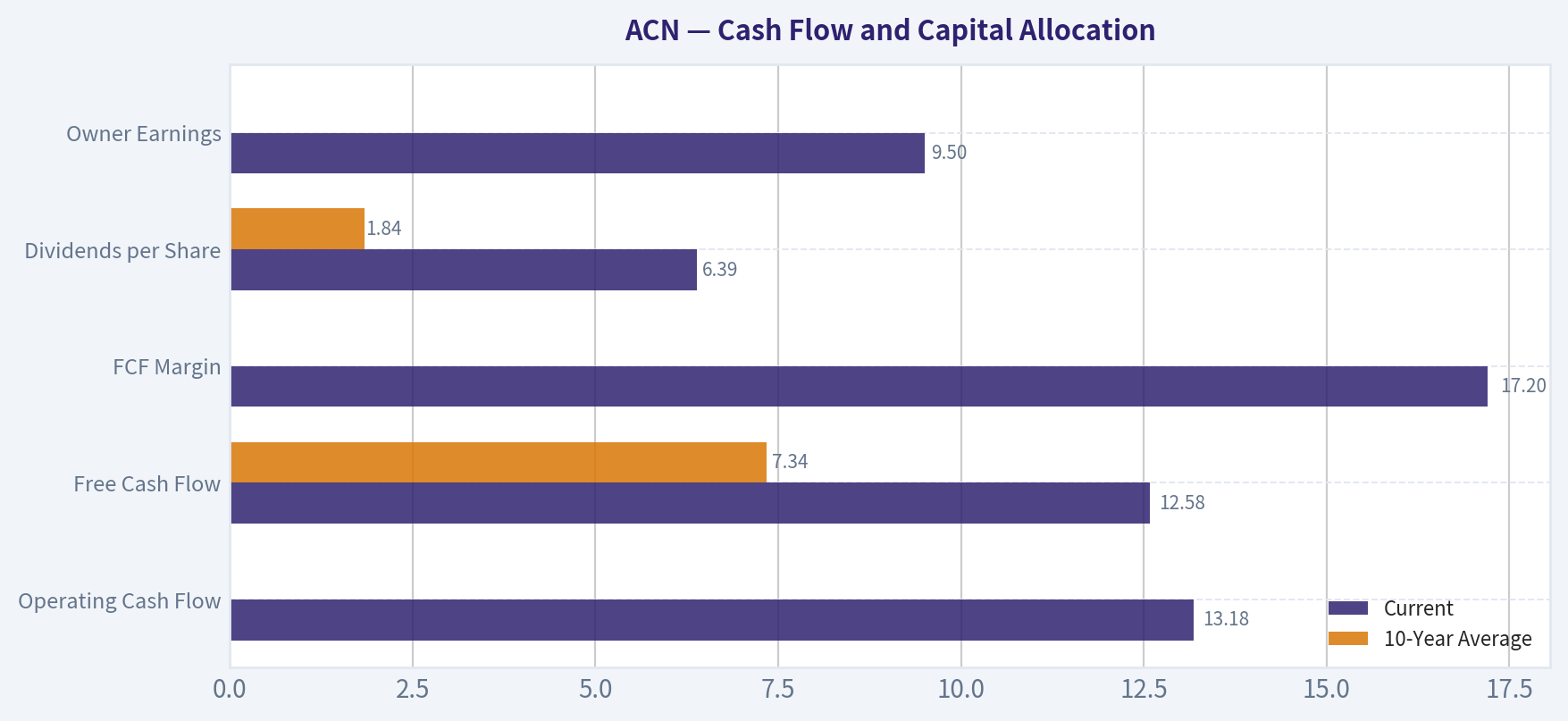 Cash Flow and Capital Allocation