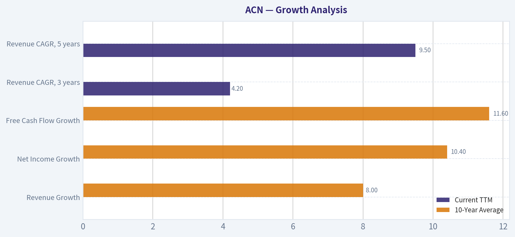 Growth Analysis