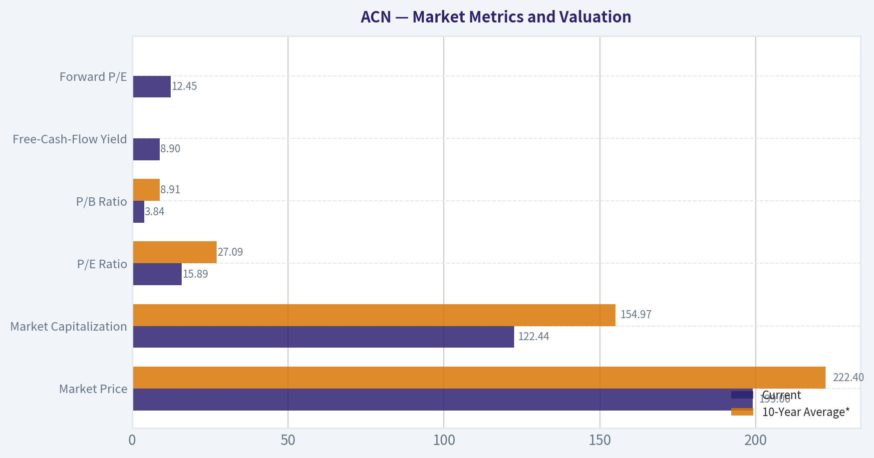 Market Metrics and Valuation