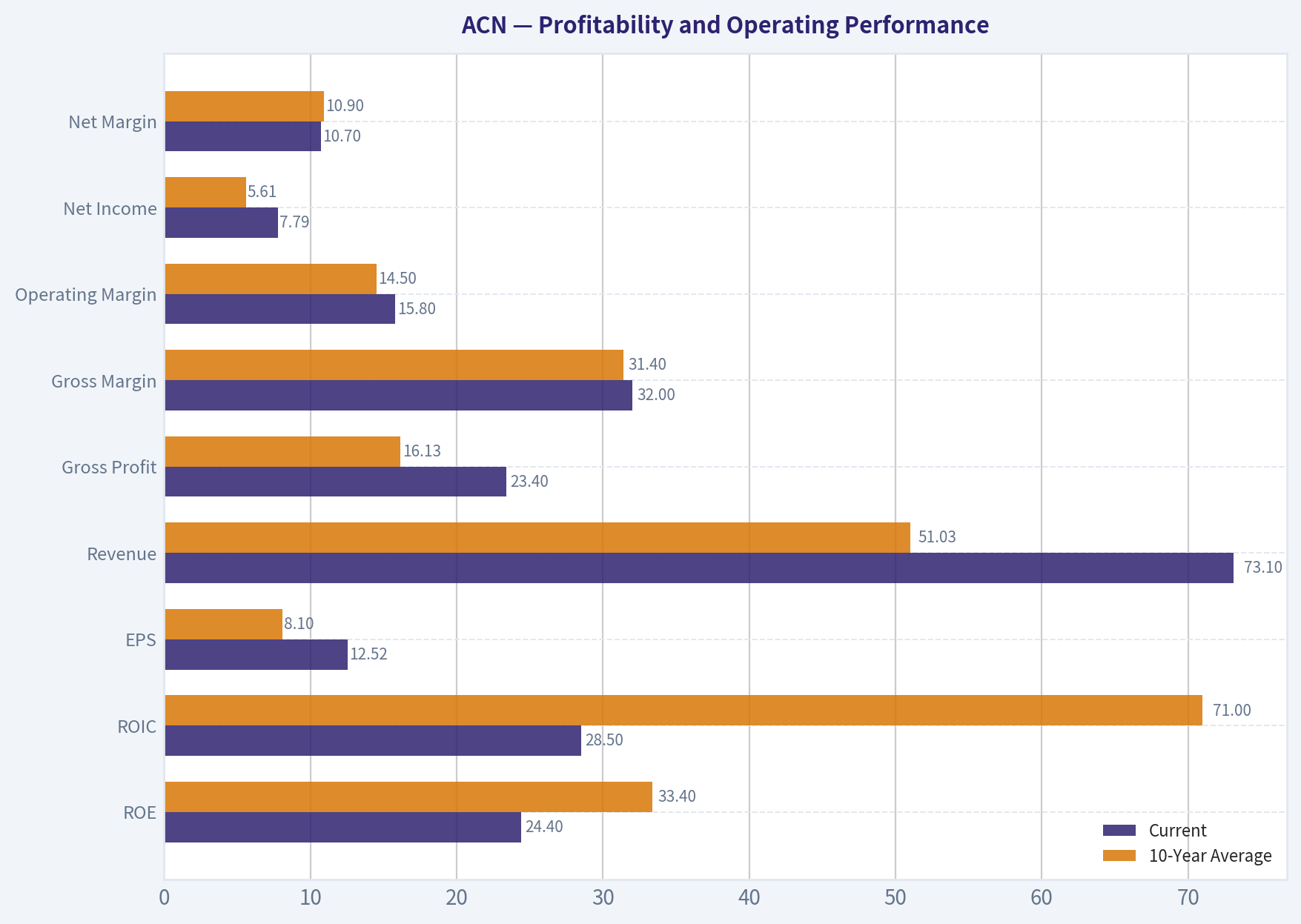 Profitability and Operating Performance