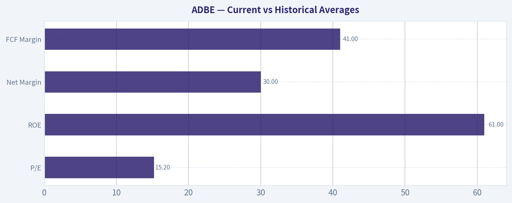 Current vs Historical Averages