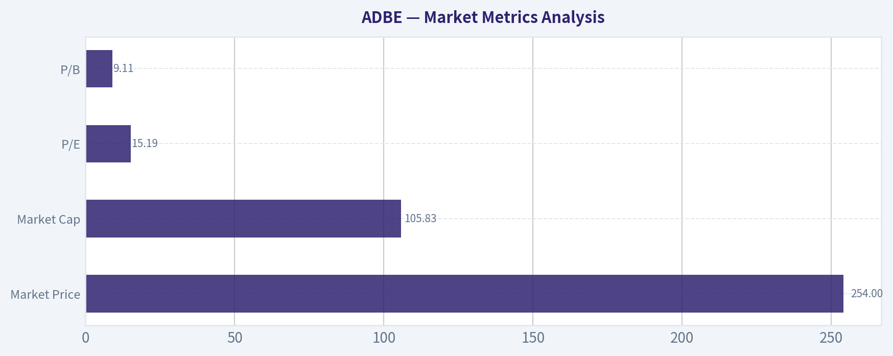 Market Metrics Analysis