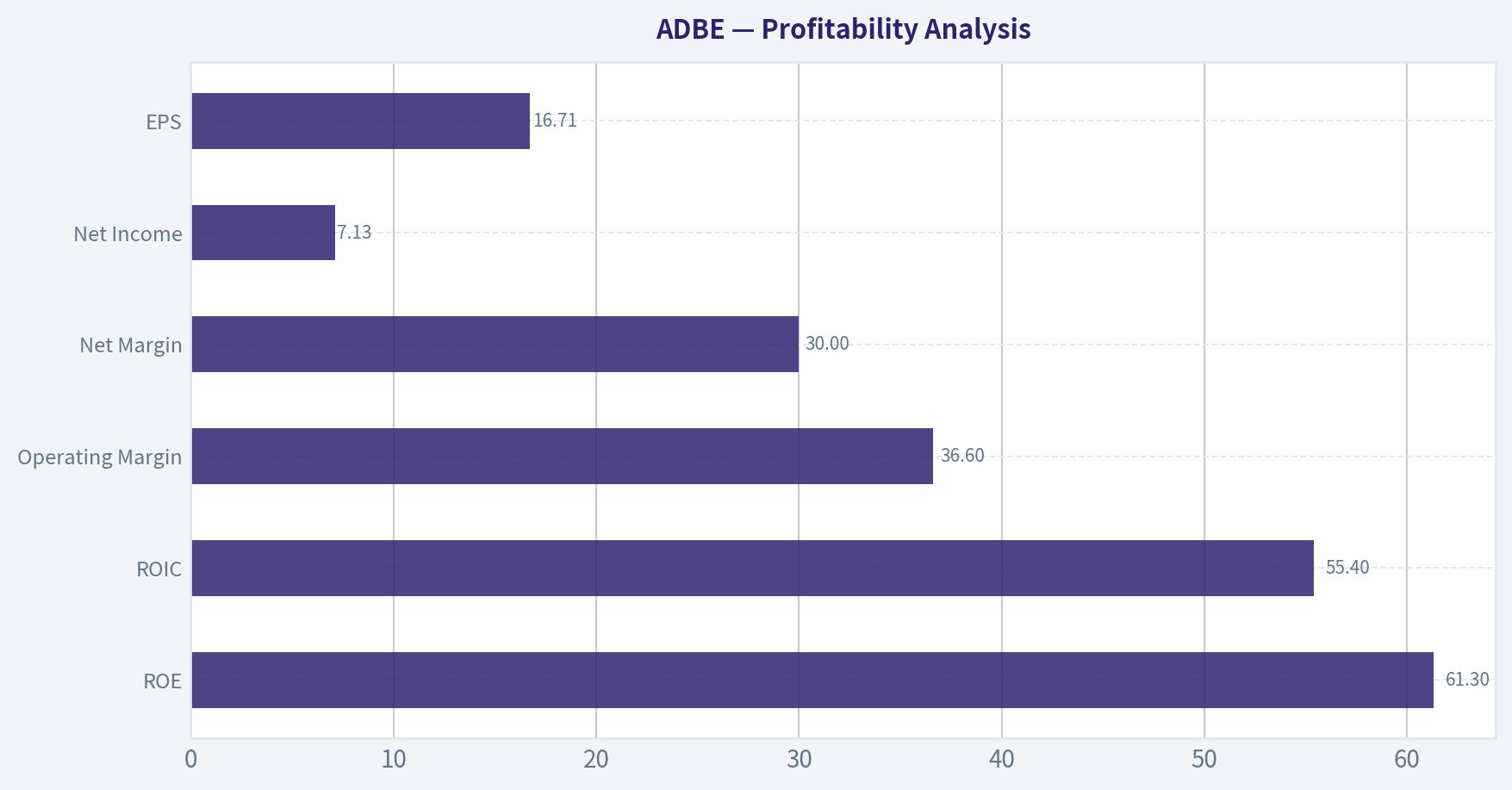 Profitability Analysis