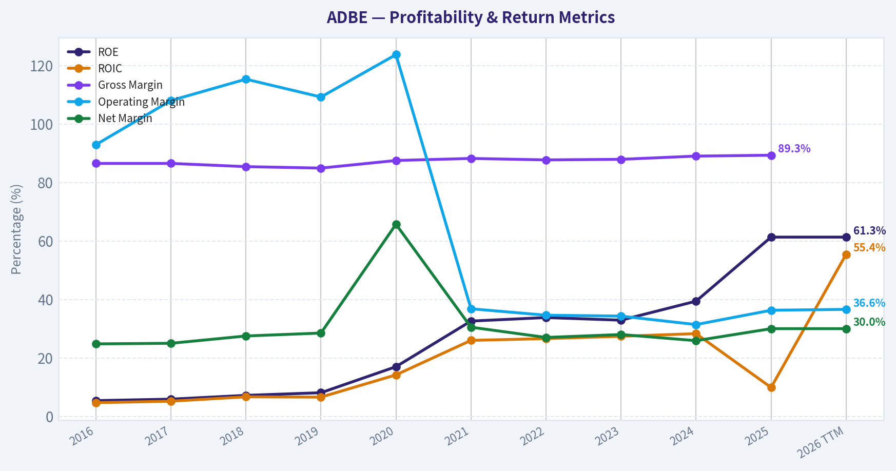 Year Financial Metrics (Profitability)