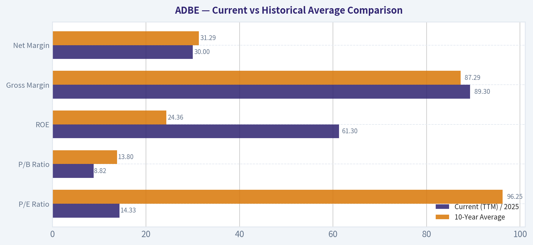 Current vs Historical Average Comparison