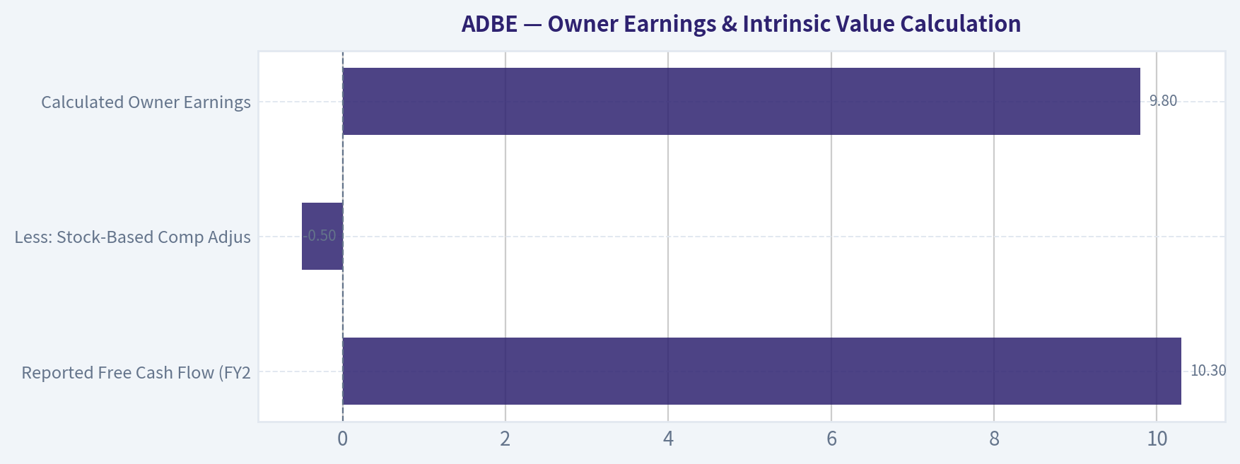 Owner Earnings & Intrinsic Value Calculation