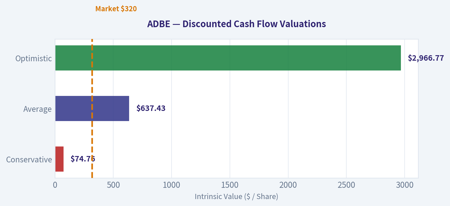Discounted Cash Flow (DCF) Valuation