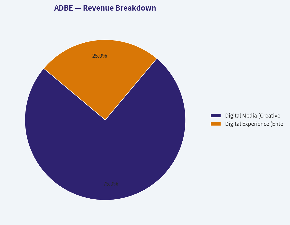 Revenue Breakdown