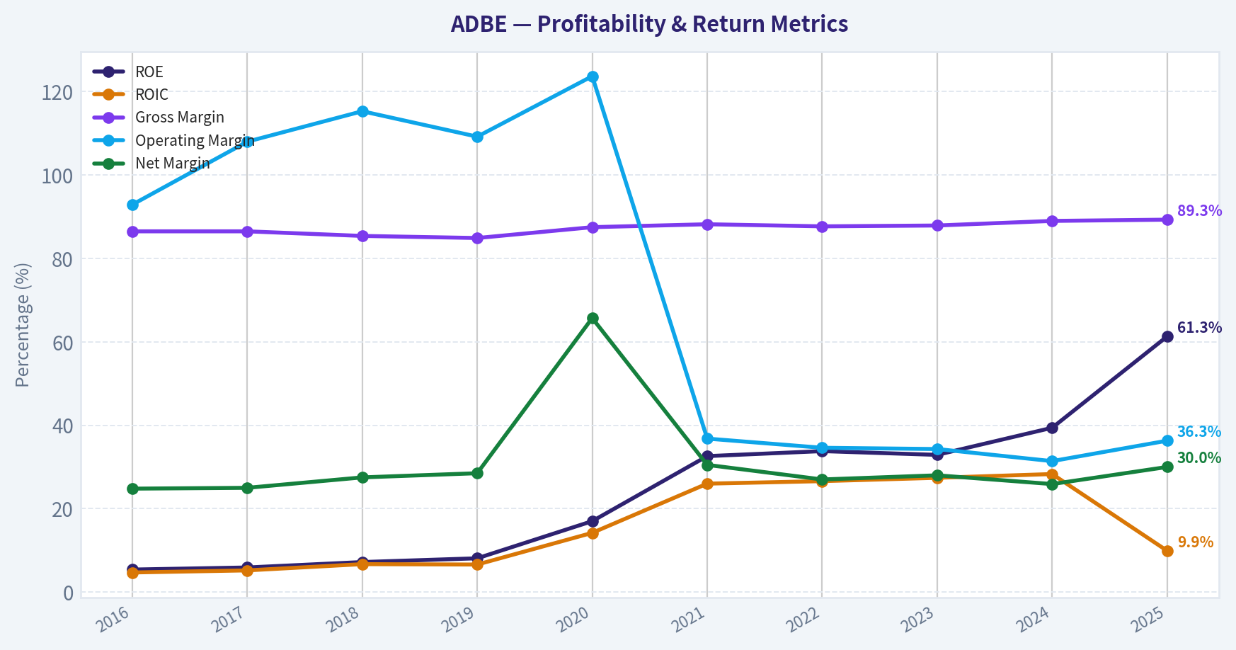 Year Financial Metrics (Profitability)