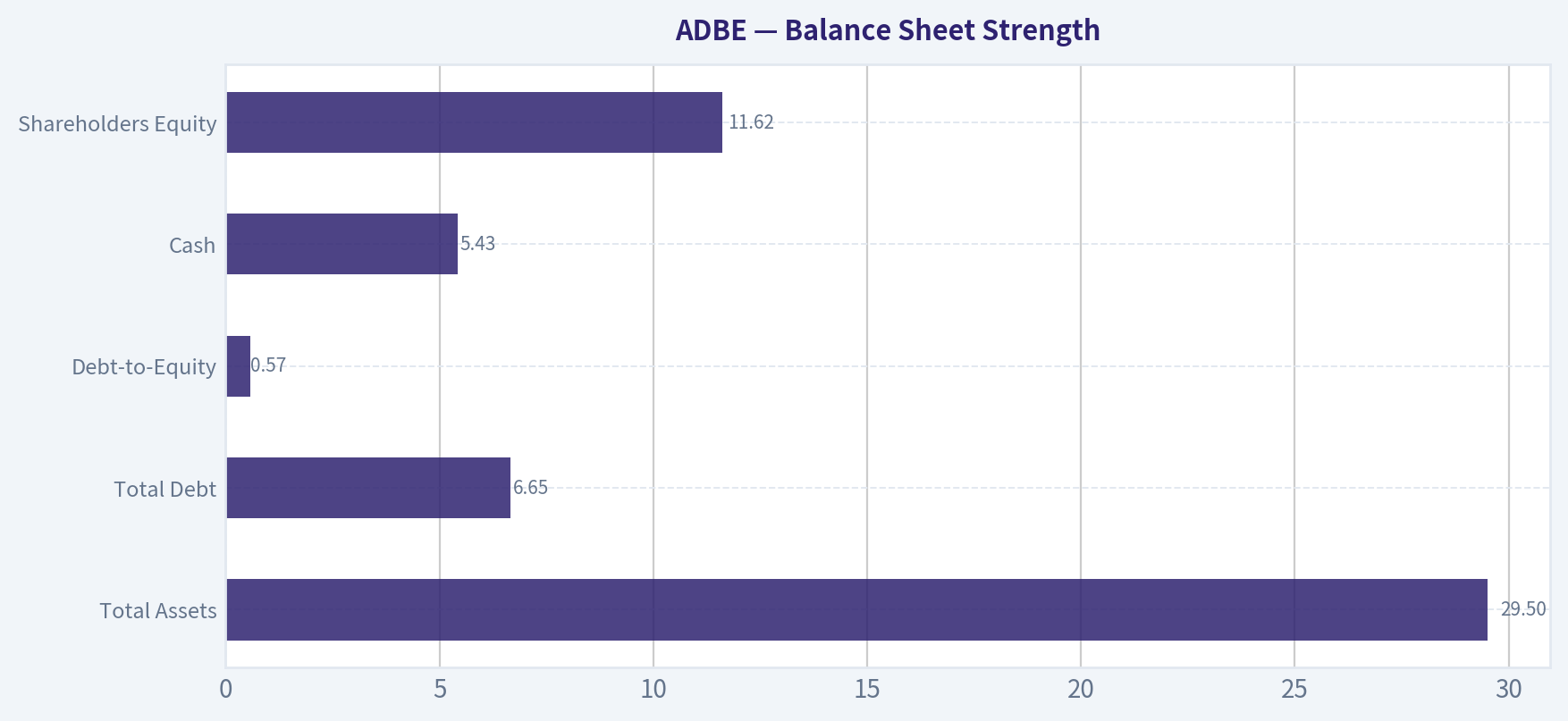 Balance Sheet Strength
