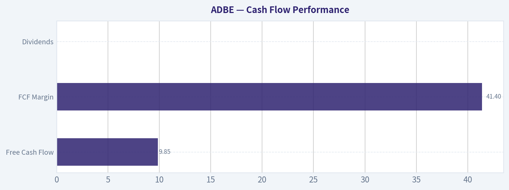 Cash Flow Performance