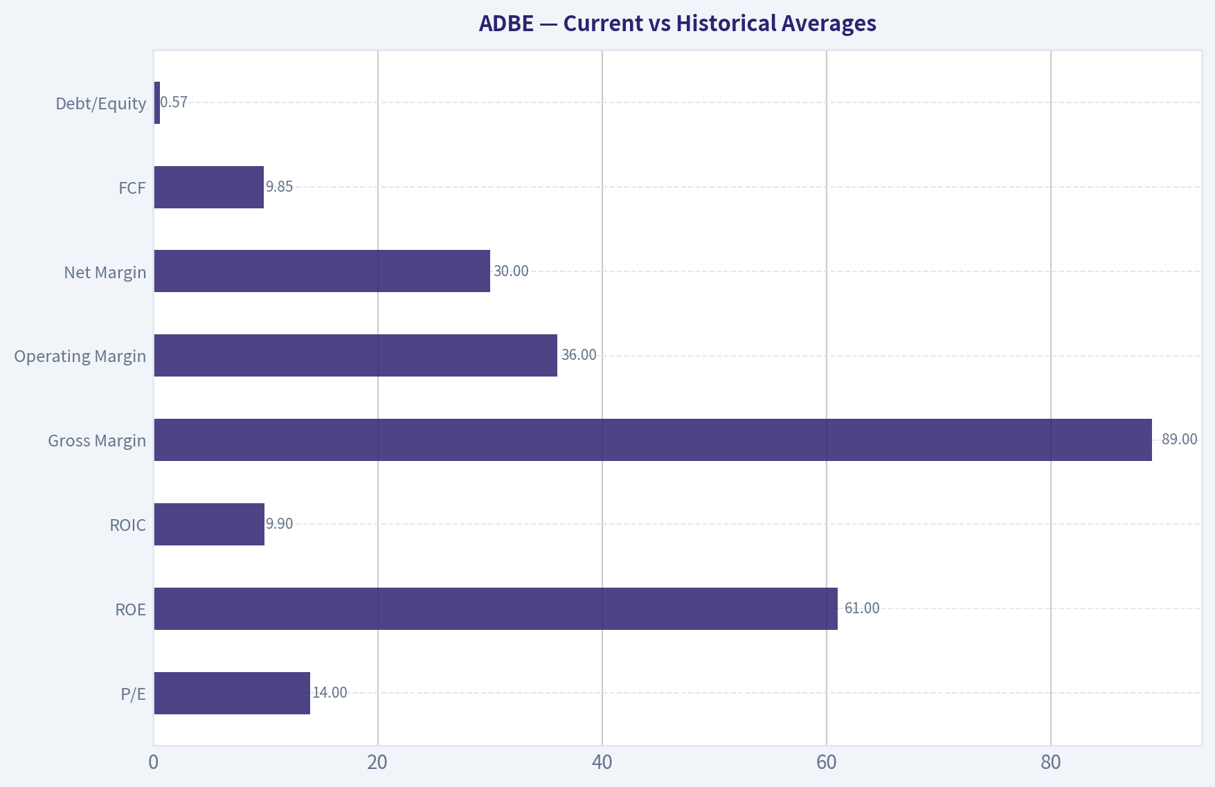 Current vs Historical Averages