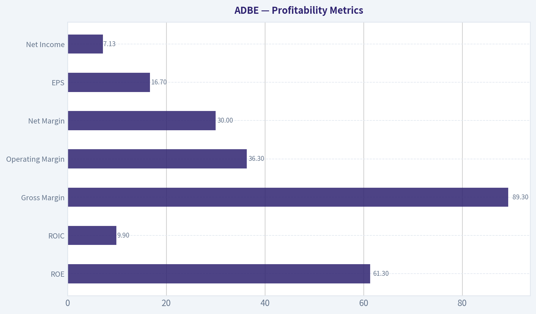 Profitability Metrics