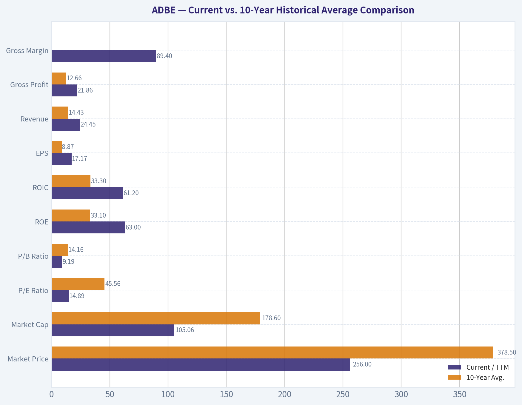 Current vs. 10-Year Historical Average Comparison