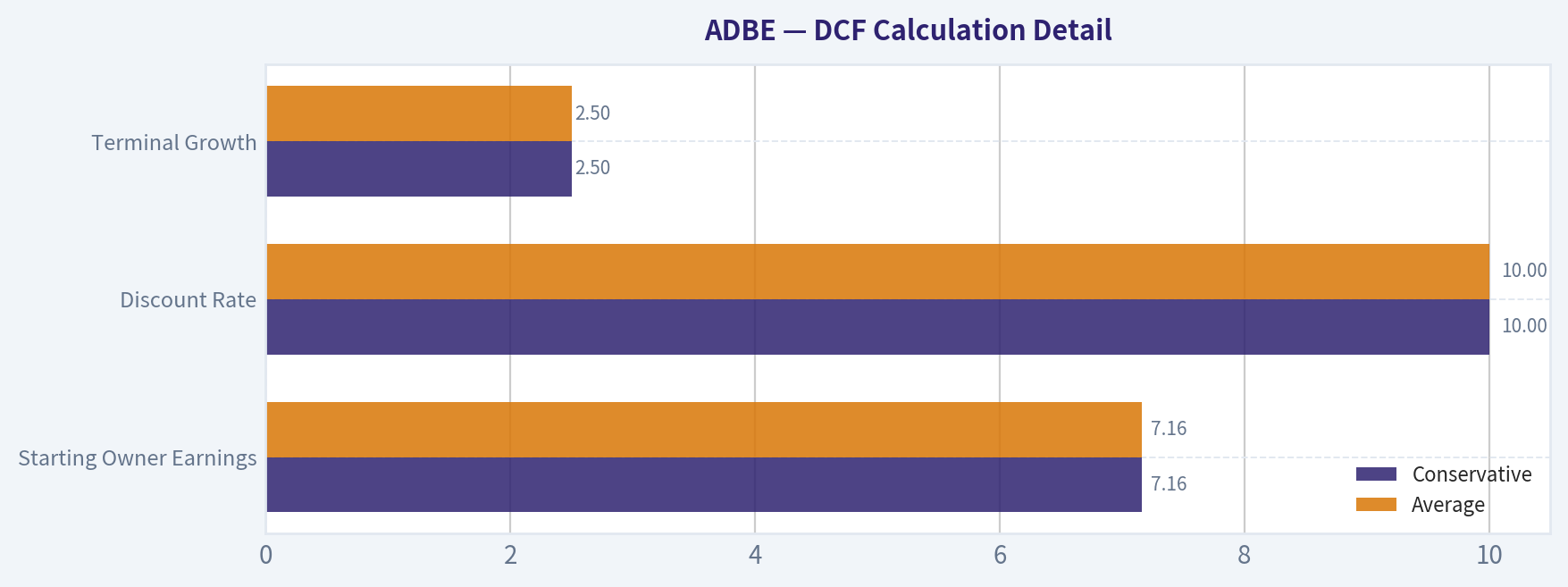 DCF Calculation Detail