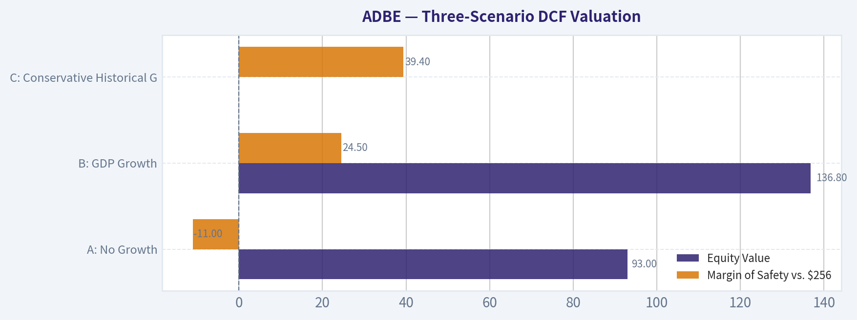 Three-Scenario DCF Valuation