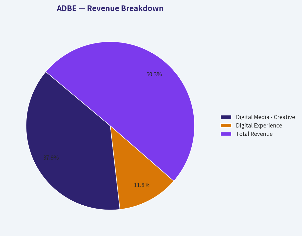 Revenue Breakdown